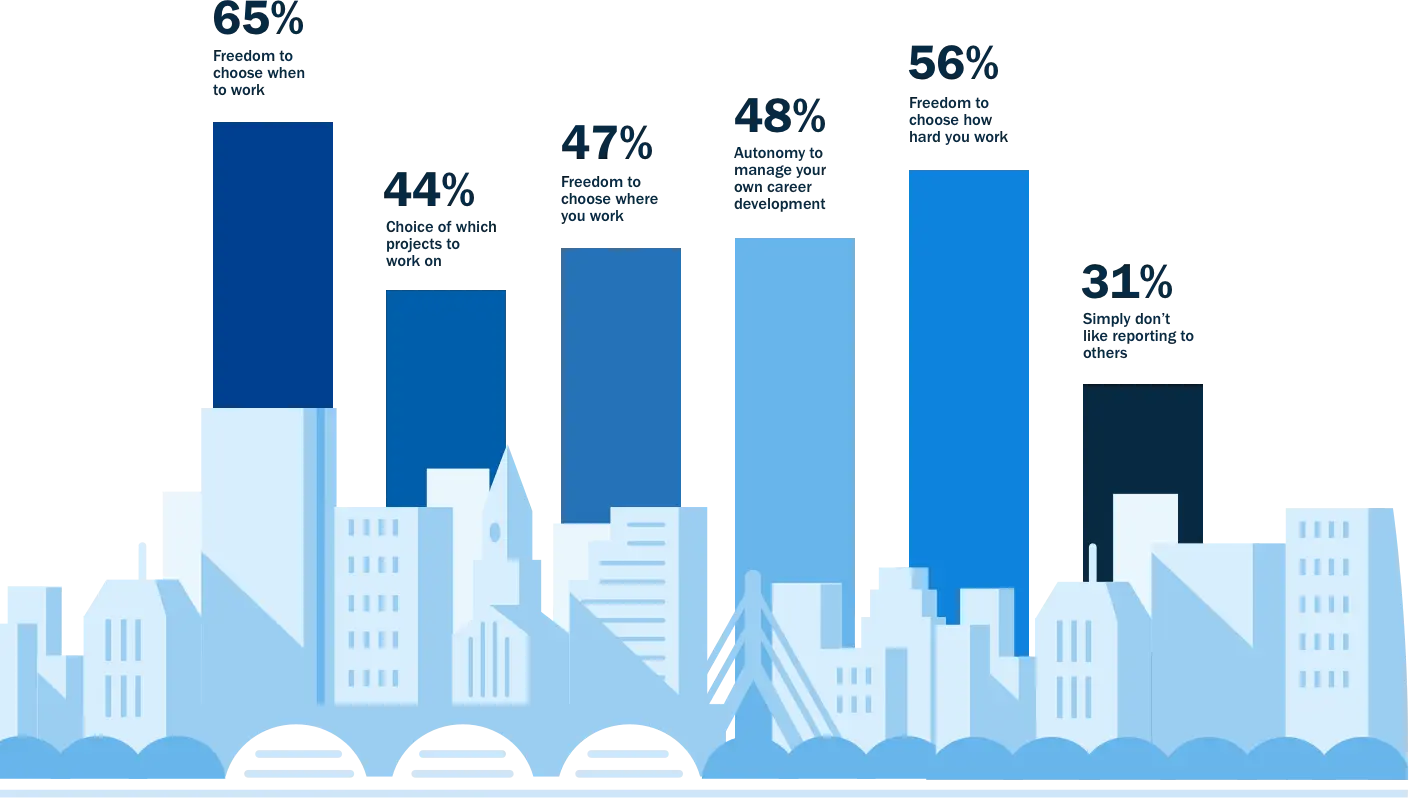 self-employed professionals and small business owners