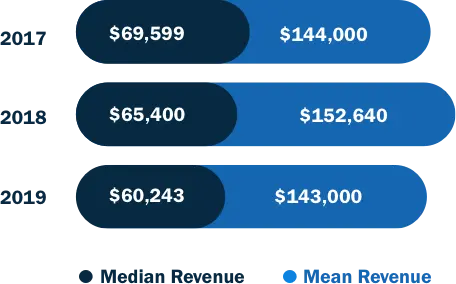 Average annual self-employment or small business revenue chart