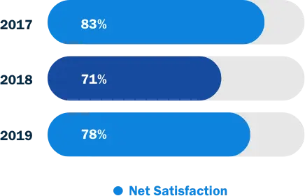 Self-employment/Small business owner satisfaction chart