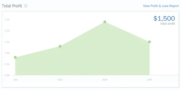 Profit Graph