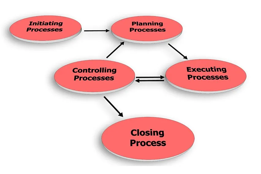 The 5 Project Management Phases Explained