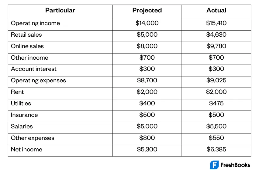 Budgeting Example Table