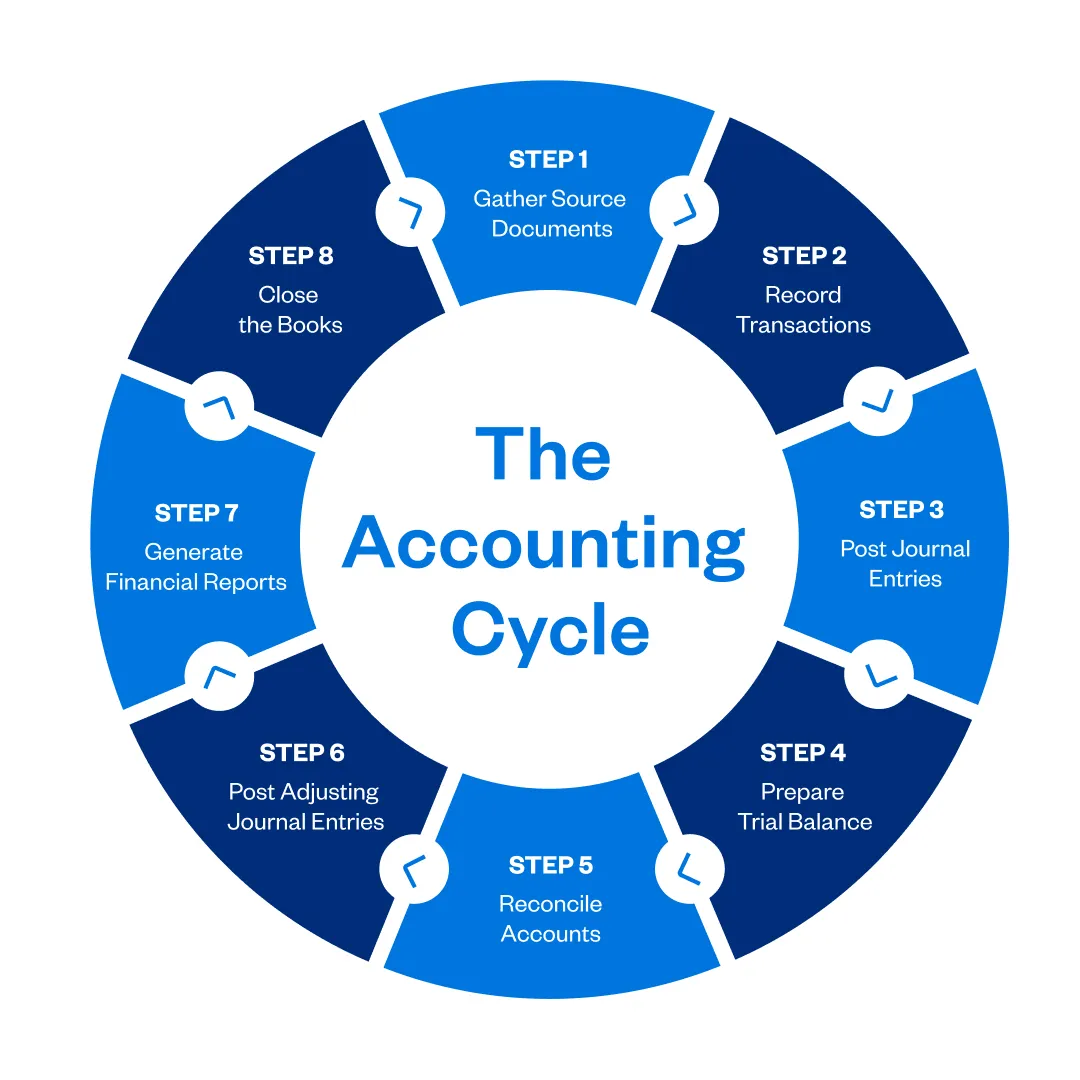 Infographic: 8 steps of the accounting cycle | FreshBooks